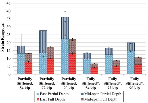 This graph shows a comparison of the top transverse strain in the beams with partial- and full-depth ultra-high performance concrete (UHPC) connections under the partially stiffened boundary condition. The x-axis shows six conditions: partially stiffened 54 kip (240 kN), partially stiffened 72 kip (320 kN), partially stiffened 90 kip (400 kN), fully stiffened 54 kip (240 kN), fully stiffened 72 kip (320 kN), and fully stiffened 90 kip (400 kN). The y-axis shows strain range and ranges from 0 to 40 microstrain. For each category on the x-axis, there are two stacked bars: east partial depth with mid-span partial depth stacked above it as well as east full depth with mid-span full depth stacked above it. The strains in the beams with a full-depth connection are lower than in ones with a partial-depth connection, between 5 to 15 microstrain lower for the loaded beams and between 5 to 10 microstrain lower for the unloaded beams with partially stiffened boundaries. With the fully stiffened boundary, loaded beams with full-depth connections have a strain range between 7 and 10 microstrain lower than partial-depth connections, for the unloaded beams this difference is between 5 to 10 microstrain.