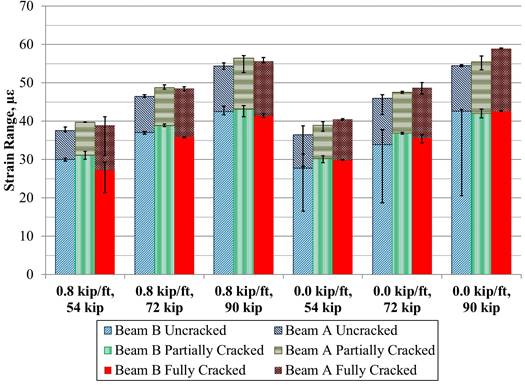 This graph shows a comparison of the longitudinal strain ranges in the partial-depth conventionally grouted connections based on the crack condition of the connection. The x-axis shows six categories: 0.8-kip/ft (12-kN/m) post-tensioning (PT) with 54-kip (240-kN) load, 0.8-kip/ft (12-kN/m) PT with 72-kip (320-kN) load, 0.8-kip/ft (12-kN/m) PT with 90-kip (400-kN) load, 0-kip/ft (0-kN/m) PT with 54-kip (240-kN) load, 0-kip/ft (0-kN/m) PT with 72-kip (320-kN) load, and 0-kip/ft (0-kN/m) PT with 90-kip (400-kN) load. The y-axis shows strain range and ranges from 0 to 70 microstrain. For each category on the x-axis, there are three stacked bar graphs: beam B uncracked with beam A uncracked stacked above it, beam B partially cracked with beam A partially cracked stacked above it, and beam B fully cracked with beam A fully cracked stacked above it. Strain levels in both beams are comparable in the condition that utilizes PT. But when no PT was used, the strains on the unloaded beam remained the same while strains on the loaded beam were seen to increase in connections with longer cracks.