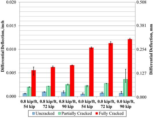 This graph shows a comparison of the differential deflection (uppercase delta subscript lowercase delta) in the partial-depth conventionally grouted connections based on the crack condition of the connection. The x-axis shows six categories: 0.8-kip/ft (12-kN/m) post-tensioning (PT) with 54-kip (240-kN) load, 0.8-kip/ft (12-kN/m) PT with 72-kip (320-kN) load, 0.8-kip/ft (12-kN/m) PT with 90-kip (400-kN) load, 0-kip/ft (0-kN/m) PT with 54-kip (240-kN) load, 0-kip/ft (0-kN/m) PT with 72-kip (320-kN) load, and 0-kip/ft (0-kN/m) PT with 90-kip (400-kN) load. The y-axis shows differential deflection and ranges from 0 to 0.020 inch (0 to 0.508 mm). For each category on the x-axis, there are three bars: uncracked, partially cracked, and fully cracked. Regardless of loading range and level of PT, the average differential deflection for the uncracked and partially cracked connections were less than 0.001 inch (0.025 mm) and between 0.002 and 0.004 inch (0.051 and 0.102 mm), respectively. The fully cracked connection had average deflections between 0.005 and 0.007 inch (0.127 and 0.178 mm) with some PT and between 0.010 and 0.013 inch (0.254 and 0.330 mm) with no PT.