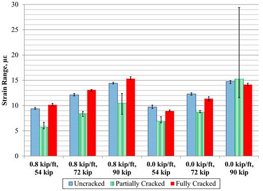 This graph compares the top transverse strain range for the transverse strain gauge on the connection at the mid-span based on the crack condition of the connection. The x-axis shows six categories: 0.8-kip/ft (12-kN/m) post-tensioning (PT) with 54-kip (240-kN) load, 0.8-kip/ft (12-kN/m) PT with 72-kip (320-kN) load, 0.8-kip/ft (12-kN/m) PT with 90-kip (400-kN) load, 0-kip/ft (0-kN/m) PT with 54-kip (240-kN) load, 0-kip/ft (0-kN/m) PT with 72-kip (320-kN) load, and 0-kip/ft (0-kN/m) PT with 90-kip (400-kN) load. The y-axis shows strain range and ranges from 0 to 30 microstrain. For each category on the x-axis, there are three bars: uncracked, partially cracked, and fully cracked. There was no discernable difference between the transverse strain in the connection based on crack condition.