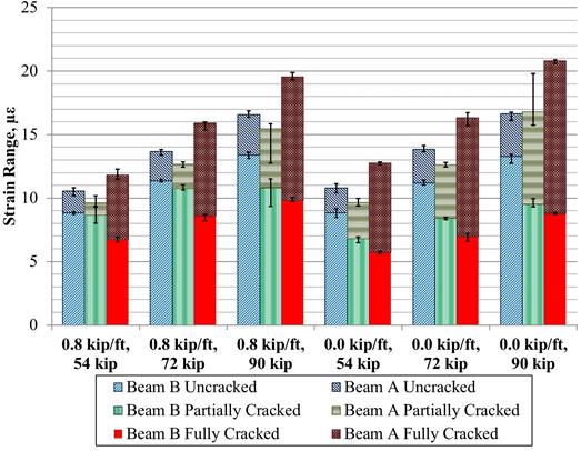 This graph compares the top transverse strain range for the transverse strain gauges in the loaded and unloaded beams at the mid-span based on the crack condition of the connection. The x-axis shows six categories: 0.8-kip/ft (12-kN/m) post-tensioning (PT) with 54-kip (240-kN) load, 0.8-kip/ft (12-kN/m) PT with 72-kip (320-kN) load, 0.8-kip/ft (12-kN/m) PT with 90-kip (400-kN) load, 0-kip/ft (0-kN/m) PT with 54-kip (240-kN) load, 0-kip/ft (0-kN/m) PT with 72-kip (320-kN) load, and 0-kip/ft (0-kN/m) PT with 90-kip (400-kN) load. The y-axis shows strain range and ranges from 0 to 25 microstrain. For each category on the x-axis, there are three stacked bars: beam B uncracked with beam A uncracked stacked above it, beam B partially cracked with beam A partially cracked stacked above it, and beam B fully cracked with beam A fully cracked stacked above it. The strains in beam A were found to increase, while the strains in beam B were found to decrease as the load range increased regardless of the level of PT.