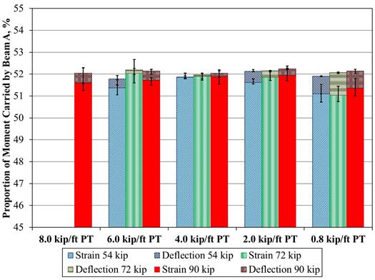 This graph compares the proportion of moment carried by the loaded beam for the beams with unstiffened uncracked partial-depth conventional connections based on the level of post-tensioning (PT). The x-axis shows five PT conditions: 8, 6, 4, 2, and 0.8 kip/ft (117, 87, 58, 29, and 12 kN/m). The y-axis shows the proportion of moment carried by beam A and ranges from 45 to 55 percent. There are three stacked bars (strain at 54 kip (240 kN) with deflection at 54 kip (240 kN) stacked above it, strain at 72 kip (320 kN) with deflection at 72 kip (320 kN) stacked above it, and strain at 90 kip (400 kN) with deflection at 90 kip (400 kN) stacked above it) except for 8 kip/ft (117 kN/m), which only shows the 90-kip (400-kN) condition. There was no discernable difference between the proportion of moment in either beam regardless of the PT level.