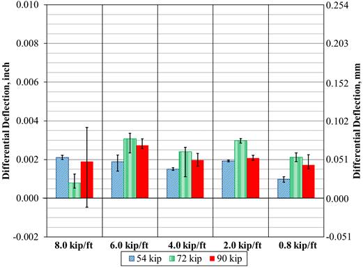 This graph compares the differential deflection (uppercase delta subscript lowercase delta) for the beams with unstiffened uncracked partial-depth conventional connections based on the level of post-tensioning (PT). The x-axis shows five PT conditions: 8, 6, 4, 2, and 0.8 kip/ft (117, 87, 58, 29, and 12 kN/m). The y-axis shows differential displacement and ranges from -0.002 to 0.010 inch (-0.051 to 0.254 mm). For each category on the x-axis, there are three bars representing three loading ranges: 54, 72, and 90 kip (240, 320, and 400 kN). There was no discernable difference between the differential displacements regardless of the PT level.