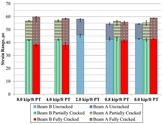 This graph compares the longitudinal strain ranges for the beams with fully stiffened uncracked partial-depth conventional connections based on the level of post-tensioning (PT) force and crack condition in the 90-kip (400-kN) loading range. The x-axis shows five PT conditions: 8, 4, 2, 0.8, and 0 kip/ft (117, 58, 29, 12, and 0 kN/m). The y-axis shows strain range and ranges from 0 to 70 microstrain. There are three stacked bars (beam B uncracked with beam A uncracked stacked above it, beam B partially cracked with beam A partially cracked stacked above it, and beam B fully cracked with beam A fully cracked above it) for each category on the x-axis except for 8 and 4 kip/ft (117 and 58 kN/m), which do not show bars for the uncracked condition, and 2 kip/ft (29 kN/m), which does not show bars for partially or fully cracked conditions. There was no discernable difference between the longitudinal strain range-based PT level and PT level.