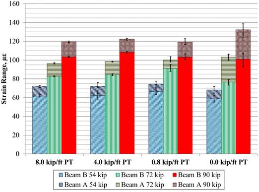 This graph compares the longitudinal strains for beams with partially cracked unstiffened full-depth conventional connections based on the level of post-tensioning (PT). The x-axis shows four PT conditions: 8, 4, 0.8, and 0 kip/ft (117, 58, 12, and 0 kN/m). The y-axis shows strain range and ranges from 0 to 160 microstrain. For each of the categories on the x-axis, there are three stacked bars: beam B at 54 kip (240 kN) with beam A at 54 kip (240 kN) stacked above it, beam B at 72 kip (320 kip) with beam A at 72 kip (320 kip) stacked above it, and beam B at 90 kip (400 kN) with beam A at 90 kip (400 kN) stacked above it. No difference was seen in the beams that utilized PT. When no PT was used, strains in the loaded beam (i.e., beam A) were seen to increase, and the unloaded beam (i.e., beam B) strains decreased in the 72- and 90-kip (320- and 400-kN) loading ranges by about 8 and 11 microstrain, respectively.