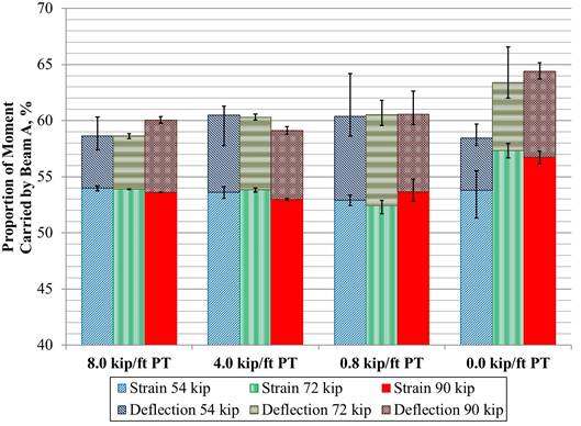 This graph compares the proportion of moment carried by the loaded beam for beams with partially cracked unstiffened full-depth conventional connections based on the level of post-tensioning (PT). The x-axis shows four PT conditions: 8, 40, 0.8, and 0 kip/ft (117, 58, 12, and 0 kN/m). The y-axis shows the proportion of moment carried by beam A and ranges from 40 to 70 percent. For each of the categories on the x-axis, there are three stacked bars: strain at 54 kip (240 kN) with deflection at 54 kip (240 kN) stacked above it, strain at 72 kip (320 kip) with deflection at 72 kip (320 kip) stacked above it, and strain at 90 kip (400 kN) with deflection at 90 kip (400 kN) stacked above it. When no PT was used, both measures of proportion of moment were seen to increase in the 72- and 90-kip (320- and 400-kN) loading ranges by about 3 percent.