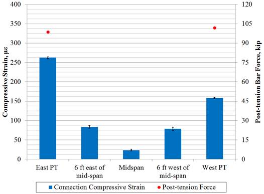 This bar graph compares the compressive strain measured along the connection and the post-tensioning (PT) force. The x-axis shows five conditions: east PT, 6 ft (1.8 m) east of the mid-span, mid-span, 6 ft (1.8 m) west of the mid-span, and west PT. The left y-axis shows compressive strain and ranges from 0 to 400 microstrain, and the right y-axis shows PT bar force and ranges from 0 to 120 kip (0 to 533.76 kN). The bars show connection compressive strain, and two red dots (one above east PT bar and one above west PT bar) represent the PT force. Strain at the PT locations are high at 150 and 250 microstrain, while 4 ft (1.2 m) away it drops to 85 microstrain and 10 ft (3.0 m) away it drops to 20 microstrain. There was 100-kip (444-kN) PT force at both the east and west PTs.