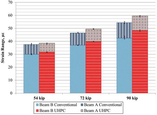 This graph shows a comparison of the longitudinal strain range in beams with partial-depth connections with the fully stiffened boundary condition. The x-axis shows three loading ranges: 54, 72, and 90 kip (240, 320, and 400 kN). The y-axis shows strain range and ranges from 0 to 70 microstrain. For each of the three loading ranges, there are two stacked bars: beam B conventional with beam A conventional stacked above it as well as beam B ultra-high performance concrete (UHPC) with beam A UHPC stacked above it. The UHPC connection showed higher strains in both the loaded and unloaded beams compared to the conventionally grouted connection.