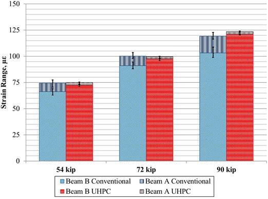 This graph shows a comparison of the longitudinal strains in beams with full-depth connections with the unstiffened boundary condition. The x-axis shows three loading ranges: 54, 72, and 90 kip (240, 320, and 400 kN). The y-axis shows strain range and ranges from 0 to 150 microstrain. For each of the three loading ranges, there are two stacked bars: beam B conventional with beam A conventional stacked above it as well as beam B ultra-high performance concrete (UHPC) with beam A UHPC stacked above it. Both connection types had approximately the same level of strain on the loaded beam, while the unloaded beam had between 5 and 15 microstrain more strain compared with the conventional connection.