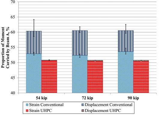This graph shows a comparison of the proportion of moment carried by the loaded beam in beams with partial-depth connections with the fully stiffened boundary condition. The x-axis shows three loading ranges: 54, 72, and 90 kip (240, 320, and 400 kN). The y-axis shows the proportion of moment carried by beam A and ranges from 40 to 70 percent. For each of the three loading ranges, there are two stacked bars: strain conventional with displacement conventional stacked above it as well as strain ultra-high performance concrete (UHPC) with displacement UHPC stacked above it. There is an exception for the 54-kip (240-kN) loading range, where displacement UHPC is below strain UHPC. The UHPC connection showed lower proportion of moment using both strain and displacement measures compared to the conventionally grouted connection.