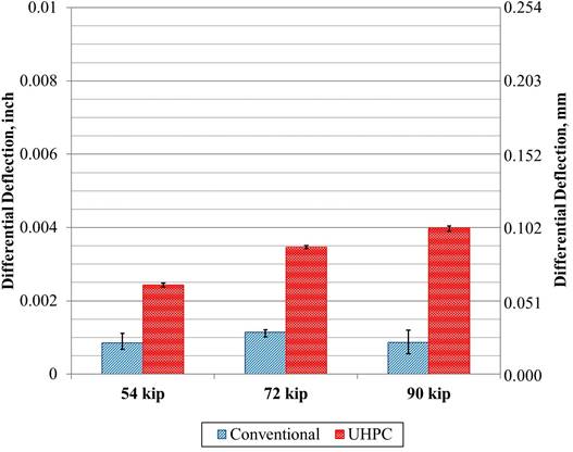 This graph shows a comparison of the differential deflection (uppercase delta subscript lowercase delta) in beams with partial-depth connections with the fully stiffened boundary condition. The x-axis shows three loading ranges: 54, 72, and 90 kip (240, 320, and 400 kN). The y-axis shows differential deflection and ranges from 0 to 0.01 inch (0 to 0.254 mm). For each of the three loading ranges, there are two bars: conventional and ultra-high performance concrete (UHPC). The UHPC connection showed higher differential deflection in all of the loading ranges compared to the conventionally grouted connection.