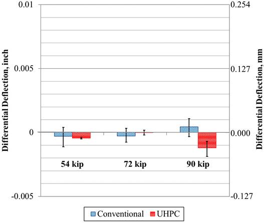 This graph shows a comparison of the differential deflection (uppercase delta subscript lowercase delta) in beams with full-depth connections with the unstiffened boundary condition. The x-axis shows three loading ranges: 54, 72, and 90 kip (240, 320, and 400 kN). The y-axis shows differential deflection and ranges from -0.005 to 0.01 inch (-0.127 to 0.254 mm). For each of the three loading ranges, there are two bars: conventional and ultra-high performance concrete (UHPC). There was no discernable difference between the two connection types as the differential deflections were all around 0 inch (0 mm).