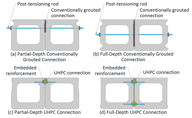 Figure 1. Illustrations. Shear key connection designs used in the study. This figure comprises four subfigures that show cross sections of the American Association of State Highway and Transportation Officials type BII-36 box beams used in this study. The subfigures are labeled as follows: (a) partial-depth conventionally grouted connection (located on the top left), (b) full-depth conventionally grouted connection (located on the top right), (c) partial-depth ultra-high performance concrete (UHPC) connection (located on the bottom left), and (d) full-depth UHPC connection (located on the bottom right). A description of each subfigure is provided in the following four subcaptions.