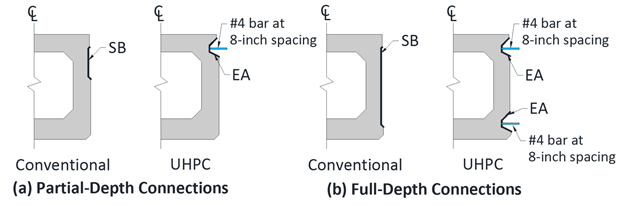 Figure 2. Illustrations. Connection design of the partial- and full-depth beams. This figure comprises two subfigures that show American Association of State Highway and Transportation Officials type BII-36 box beams with partial- and full-depth connections. The subfigures are labeled from left to right as follows: (a) partial-depth connections and (b) full-depth connections. A description of each subfigure is provided in the following two subcaptions.
