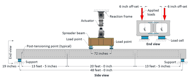 Figure 3. Illustration. Cyclic structural loading configuration. This illustration shows the setup of the cyclic structural loading in the least stiff arrangement. There are two views shown: a side view and an end view. In the side view, the actuator, loading points, post-tensioning points and supports are shown. The loading points are 6 ft (1.83 m) apart centered on a 48-ft (14.63-m) span with supports at each end. The four post-tensioning points are located 19 inches and 15 ft (0.48 and 4.57 m) from either end of the beam. The end view of the setup shows that the two loads are placed 6 inches (152 mm) off the centerline of the beams toward the outside of the beam pair. This illustration also shows the beam pair resting on a pair of load cells, with one under each beam.