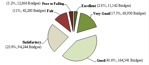 Figure 1. This figure shows a pie chart depicting the bridge deck condition rating from U.S. bridges currently in service; the data shown are based on 2016 National Bridge Inventory (NBI) data. The data only include highway bridges with reinforced concrete bridge decks; either cast-in-place or precast. The data reported are as follows: 2.8 percent (11,142 bridges) have decks in excellent condition; 17.5 percent (68,930 bridges) have decks in very good condition; 41.6 percent (164,541 bridges) have decks in good condition; 23.9 percent (94,244 bridges) have decks in satisfactory condition; 11 percent (43,280 bridges) have decks in fair condition; and 3.2 percent (12,866 bridges) have decks in poor to failing condition.