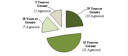 Figure 2. This figure is a pie chart that depicts the anticipated service life of bridge deck overlays as reported by 43 transportation agencies. Most agencies felt that overlays will last between 5 and 30 years. The data shown are as follows: 10 agencies reported thinking that overlays would last 25 years or greater; 21 agencies reported thinking that overlays would last 15 years or greater; 7 agencies reported thinking that overlays would last 10 years or greater; and 5 agencies reported thinking that overlays would last 5 years or greater.