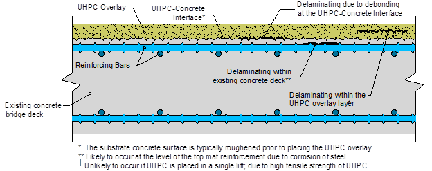 This figure shows the cross section of a reinforced concrete bridge deck with a UHPC overlay. The bridge deck section contains two mats of reinforcing bars: one top mat and one bottom mat. Top and bottom mats have bars running left-to-right and in-and-out of the page. The interface between the existing concrete deck and the UHPC overlay is shown to be roughened; a note below the figure states, “The substrate concrete surface is typically roughened prior to placing the UHPC overlay.” The figure shows three potential locations of delamination. The first is within the existing concrete deck; a note below the figure states that this is “Likely to occur at the level of top mat reinforcement due to corrosion of steel.” The second potential location of delamination is at the UHPC-concrete interface due to debonding. The third potential location of delamination is within the UHPC overlay layer; a note below the figure states that this is “Unlikely to occur if UHPC is placed in a single lift; due to high tensile strength of UHPC.”
