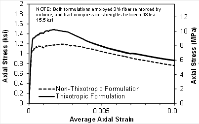 Figure 6. This line graph shows a line plot with two entries. The lefthand vertical axis represents Axial Stress in ksi and ranges from 0 ksi to 2 ksi. The righthand vertical axis represents Axial Stress in MPa and ranges from 0 ksi to 13.8 ksi. The horizontal axis represents Average Axial Strain and ranges from 0 in/in (mm/mm) to 0.01 in/in (mm/mm). One data entry (solid line) is for the thixotropic formulation, and the second (dashed line) is for the nonthixotropic form. Both formulations have approximately the same initial stiffness. The nonthixotropic formulation exhibits approximately plastic behavior at an axial stress of 1.15 ksi (7.9 MPa). The thixotropic formulation exhibits approximately plastic behavior at an axial stress of 1.4 ksi (9.6 MPa). 