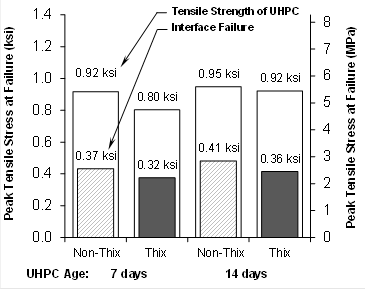 Figure 8. This figure shows a bar chart with eight data entries. The lefthand vertical axis represents Peak Tensile Stress at Failure in ksi and ranges from 0 ksi to 1.4 ksi in 0.2 increments. The righthand vertical axis represents Peak Tensile Stress at failure in MPa and ranges from 0 ksi to 9.6 ksi. The horizontal axis depicts the direct tension strength response of nonthixotropic and thixotropic UHPCs at 7 and 14 days of age. The plot depicts both the interface bond strength and the direct tensile strength of UHPC. The data shown in the plot from left-to-right are as follows: Nonthixotropic UHPC at 7 days of age had an interface bond strength of 0.37 ksi (2.4 MPa) and a direct tension strength of 0.92 ksi (6.3 MPa). Thixotropic UHPC at 7 days of age had an interface bond strength of 0.32 ksi (2.2 MPa) and a direct tension strength of 0.8 ksi (5.5 MPa). Nonthixotropic UHPC at 14 days of age had an interface bond strength of 0.41 ksi (2.8 MPa) and a direct tension strength of 0.95 ksi (6.5 MPa). Thixotropic UHPC at 14 days of age had an interface bond strength of 0.36 ksi (2.5 MPa) and a direct tension strength of 0.92 ksi (6.3 MPa). 
