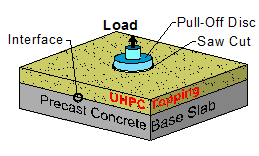 Figure 9. This illustration shows the ASTM C1583 test method setup, where a UHPC topping is cast over a precast concrete base slab, thus creating an interface for bond evaluation. The illustration shows the loading setup of the specimen, which consists of a single tensile load applied on a steel disc previously glued on the top surface of the UHPC topping. The test specimen is formed by partially drilling a core perpendicular to the surface and penetrating down to the concrete material (approximately 1 in (25.4 mm) below the UHPC-concrete interface). 