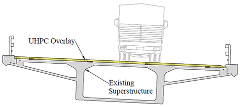 Figure 11. Typical section of a single post-tensioned box girder. This figure is an illustration of a typical section of a single post-tensioned box girder. The typical section shows that the existing superstructure is partially hollow. It also shows the thin UHPC overlay that was installed on the existing structure.
