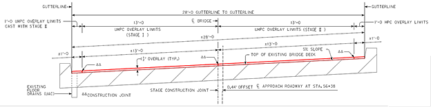 This figure shows a typical cross section (looking eastbound) of the Laporte Road bridge. This diagram was taken from the UHPC overlay construction plans. The overlay was constructed in two stages. The overlay was installed on the westbound lane first (Stage I), and the eastbound lane subsequently (Stage II). The overlay thickness was 1.5 in (38 mm).