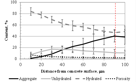 Figure 36. This figure is a line graph that shows the distribution of the porosity, aggregate, unhydrated, and hydrated cement particles on the UHPC overlay as function of the distance from the concrete surface. The vertical axis depicts content in percent and ranges from 0 percent to 100 percent in 20-percent increments. The horizontal axis depicts distance from the concrete surface in micrometers and ranges from 0 micrometers to 100 micrometers in 20-micrometer increments. The graph shows a high content of hydrated products, above 80 percent, at the interface (from 0- to 10-μm distances). The percentage of hydrated products was reduced as the distance from the interface decreased. This diminishing percent of hydrated products is caused by an increase of the aggregate content in the UHPC paste. At approximately 90-μm distance from the interface, the content of both, hydrated and aggregate, stabilized at 46 and 40 percent, respectively.
