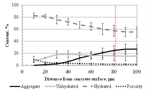 Figure 40. This figure is a line graph that shows the distribution of the porosity, aggregate, unhydrated, and hydrated cement particles on the UHPC overlay as a function of the distance from the concrete surface. The vertical axis depicts content in percent and ranges from 0 percent to 100 percent in 20-percent increments. The horizontal axis depicts distance from the concrete surface in micrometers and ranges from 0 to 100 micrometers in 20-micrometer increments. The figure shows that hydrated products of the UHPC paste were the principal phase in the first 100 μm of the interface microstructure. Its value progressively decreased from 80 percent in the first 0 to 10 μm to approximately 55 percent at 80 μm away from the concrete surface. In parallel to the decrease in hydrated products, the aggregate content increased from 0 percent right at the interface to a value of approximately 25 percent at 80 μm. The content of both unhydrated particles and porosity evolved following the same trend as the one observed in specimen G2-8 as shown in figure 34. In the case of the unhydrated particles, the initial 8 percent content right at the surface increased to approximately 20 percent at 30 μm away from the surface and progressively decreased to 10 percent at 100-μm distance. While at initial 10 percent value of porosity, the interface constantly diminished below 2 percent at 100-μm distance from the surface.