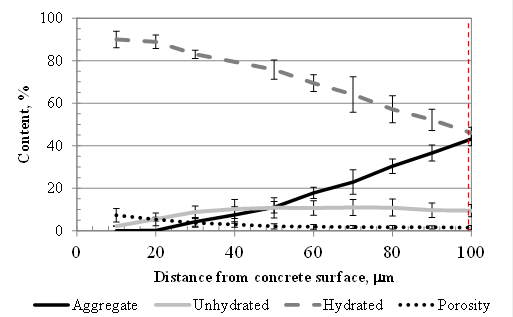 This figure is a line graph that shows the distribution of the porosity, aggregate, unhydrated, and hydrated cement particles on the UHPC overlay as a function of the distance from the concrete surface. The vertical axis depicts content in percent and ranges from 0 percent to 100 percent in 20-percent increments. The horizontal axis depicts distance from the concrete surface in micrometers and ranges from 0 micrometers to 100 micrometers in 20-micrometer increments. The figure depicts that, at the interface, the hydrated products were above 80 percent, and porosity was around 7 percent. The aggregate content showed a similar evolution, reaching 40 percent at 100-μm -distance from the interface. Based on the data shown in figure 46, it is inferred that this limit was located close to 100-μm distance from the surface. It is important to remember that this sample came from a location where the concrete surface was subjected to scarification. Thus, as in specimen G2-8, the distance where the inflexion point occurred was significantly higher than the distance observed for the nonscarified sample (G3-12).