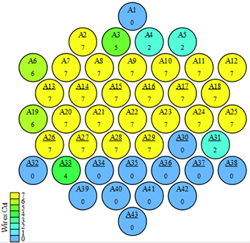 The bubbles are positioned to match the cross-sectional layout of a 43-strand bundle. The bundle cross section comprises nine layers of strands stacked upon each other. Working from the top to the bottom, the layers comprise 1, 4, 7, 6, 7, 6, 7, 4, and 1 strands distributed horizontally. The overall cross-section arrangement is approximately hexagonal in shape. The strands are numbered sequentially starting at 1 for the top layer and then working left to right across each layer until reaching number 43 at the bottom layer. Each strand identifier starts with the letter A, for cut A, followed by the strand number. Each bubble is given a color fill indicating how many wires are cut. The color legend is divided into eight colors ranging from dark blue indicating 0 wires cut, transitioning through light blue, to green, to light green, to yellow indicating 7 wires cut. The majority of the bottom three layers have 0 wires cut, the majority of the top third through sixth layers have 7 wires cut, and the top layer has 0 wires cut.