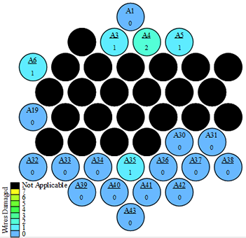 The bubbles are positioned to match the cross-sectional layout of a 43-strand bundle. The bundle cross section comprises nine layers of strands stacked upon each other. Working from the top to the bottom, the layers comprise 1, 4, 7, 6, 7, 6, 7, 4, and 1 strands distributed horizontally. The overall cross-section arrangement is approximately hexagonal in shape. The strands are numbered sequentially starting at 1 for the top layer and then working left to right across each layer until reaching number 43 at the bottom layer. Each strand identifier starts with the letter A, for cut A, followed by the strand number. Each bubble is given a color fill indicating how many wires are damaged. The color legend is divided into eight colors ranging from dark blue indicating 0 wires damaged, transitioning through light blue, to green, to light green, to yellow indicating 7 wires damaged. Black is also included in the legend representing strands that were completely severed and further assessment of damaged wires served no purpose. The majority of the bottom three layers have 0 wires damaged, the majority of the top third through sixth layers have 7 wires cut and are completely filled in with black indicating they are cut, and the top layer has 0 wires damaged. Strands A3, A5, A6, and A35 have 1 wire damaged. Strand A4 has 2 wires damaged.
