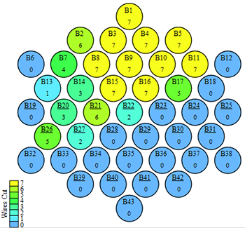 The bubbles are oriented to match the cross-sectional layout of a 43-strand bundle. The bundle cross section comprises nine layers of strands stacked upon each other. Working from the top to the bottom, the layers comprise 1, 4, 7, 6, 7, 6, 7, 4, and 1 strands distributed horizontally. The overall cross-section arrangement is approximately hexagonal in shape. The strands are numbered sequentially starting at 1 for the top layer and then working left to right across each layer until reaching number 43 at the bottom layer. Each strand identifier starts with the letter B, for cut B, followed by the strand number. Each bubble is given a color fill indicating how many wires are cut. The color legend is divided into eight colors ranging from dark blue indicating 0 wires cut, transitioning through light blue, to green, to light green, to yellow indicating 7 wires cut. The lower right quadrant of the bundle has 0 wires cut. Most damage is isolated to the upper left quadrant ranging from 1 to 7 wires cut. Strands B1, B3, B4, B5, B8, B9, B10, B11, B15, and B16 have 7 wires cut. Strands B2 and B21 have 6 wires cut. Strands B17 and B26 have 5 wires cut. Strand B7 has 4 wires cut. Strands B14 and B20 have 3 wires cut. Strands B22 and B27 have 2 wires cut. Strand B13 has 1 wire cut.