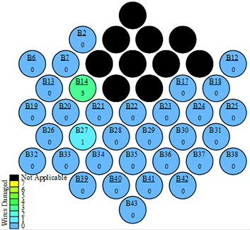 The bubbles are oriented to match the cross-sectional layout of a 43-strand bundle. The bundle cross section comprises nine layers of strands stacked upon each other. Working from the top to the bottom, the layers comprise 1, 4, 7, 6, 7, 6, 7, 4, and 1 strands distributed horizontally. The overall cross-section arrangement is approximately hexagonal in shape. The strands are numbered sequentially starting at 1 for the top layer and then working left to right across each layer until reaching number 43 at the bottom layer. Each strand identifier starts with the letter B, for cut B, followed by the strand number. Each bubble is given a color fill indicating how many wires are damaged. The color legend is divided into eight colors ranging from dark blue indicating 0 wires damaged, transitioning through light blue, to green, to light green, to yellow indicating 7 wires damaged. Black is also included in the legend representing strands that were completely severed and further assessment of damaged wires served no purpose. Strands B1, B3, B4, B5, B8, B9, B10, B11, B15, and B16 are filled in with black because there is no damage to be assessed. The majority of the bundle has 0 wires damaged. Strand B14 has 3 wires damaged. Strand B27 has 1 wire damaged.