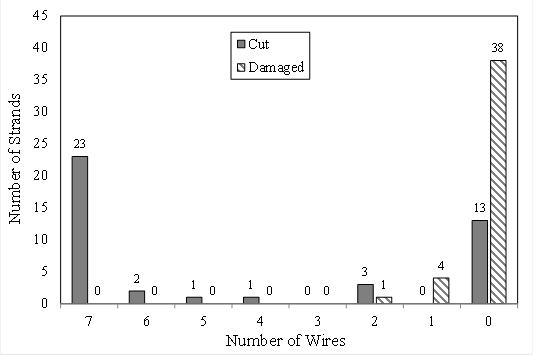 This histogram has a vertical axis labeled “Number of Strands” ranging from 0 at the bottom to 45 at the top in increments of 5. The horizontal axis is labeled “Number of Wires” ranging from 7 on the left to 0 on the right in increments of 1. Two bars appear at each location on the horizontal axis for the number of wires. One is for cut wires, shaded grey, and the other is for damaged wires, filled with a crosshatch pattern. For the location of 7 wires, 23 are cut, and none are damaged. For the location of 6 wires, 2 are cut, and none are damaged. For the location of 5 wires, 1 is cut, and none are damaged. For the location of 4 wires, 1 is cut, and none are damaged. For the location of 3 wires, none are cut, and none are damaged. For the location of 2 wires, 3 are cut, and 1 is damaged. For the location of 1 wire, none are cut, and 4 are damaged. For the location of 0 wires, 13 are cut, and 38 are damaged.