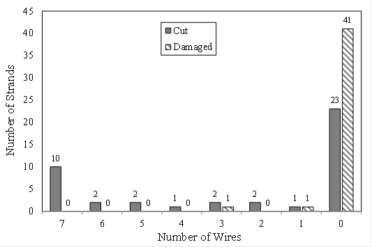 This histogram has a vertical axis labeled “Number of Strands” ranging from 0 at the bottom to 45 at the top in increments of 5. The horizontal axis is labeled “Number of Wires” ranging from 7 on the left to 0 on the right in increments of 1. Two bars appear at each location on the horizontal axis for the number of wires. One is for cut wires, shaded grey, and the other is for damaged wires, filled with a crosshatch pattern. For the location of 7 wires, 10 are cut, and none are damaged. For the location of 6 wires, 2 are cut, and none are damaged. For the location of 5 wires, 2 are cut, and none are damaged. For the location of 4 wires, 1 is cut, and none are damaged. For the location of 3 wires, 2 are cut, and 1 is damaged. For the location of 2 wires, 2 are cut, and none are damaged. For the location of 0 wires, 23 are cut, and 41 are damaged.