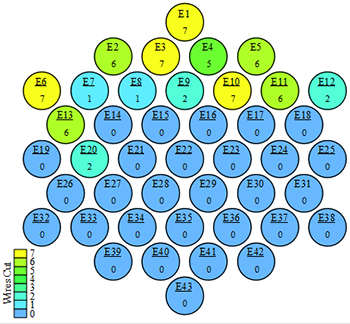 This graph is a bubble plot where the bubbles are oriented to match the cross-sectional layout of a 43-strand bundle. The bundle cross section comprises nine layers of strands stacked upon each other. Working from the top to the bottom, the layers comprise 1, 4, 7, 6, 7, 6, 7, 4, and 1 strands distributed horizontally. The overall cross-section arrangement is approximately hexagonal in shape. The strands are numbered sequentially starting at 1 for the top layer and then working left to right across each layer until reaching number 43 at the bottom layer. Each strand identifier starts with the letter E, for bundle E, followed by the strand number. Each bubble is given a color fill indicating how many wires are cut. The color legend is divided into eight colors ranging from dark blue indicating 0 wires cut, transitioning through light blue, to green, to light green, to yellow indicating 7 wires cut. The lower six layers are mostly uncut wires. Strands E1, E3, E6, and E10 have 7 wires cut. Strands E2, E5, E11, and E13 have 6 wires cut. Strand E4 has 5 wires cut. Strands E9, E12, and E20 have 2 wires cut. Strands E7 and E8 have 1 wire cut.