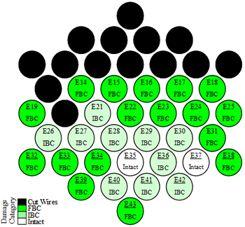 This graph is a bubble plot where the bubbles are oriented to match the cross-sectional layout of a 43-strand bundle. The bundle cross section comprises nine layers of strands stacked upon each other. Working from the top to the bottom, the layers comprise 1, 4, 7, 6, 7, 6, 7, 4, and 1 strands distributed horizontally. The overall cross-section arrangement is approximately hexagonal in shape. The strands are numbered sequentially starting at 1 for the top layer and then working left to right across each layer until reaching number 43 at the bottom layer. Each strand identifier starts with the letter E, for bundle E, followed by the strand number. Each bubble is given a color fill indicating the damage category. Black denotes cut wires, bright green indicates full birdcages, light green indicates incipient birdcages, and no fill indicates intact strands. The top three layers and strands E13 and E20 are filled in with black. Strands E21, E26, E27, E28, E29, E30, E36, E40, E41, and E42 have incipient birdcages. Strands E35 and E37 are intact. The remaining strands have full birdcage damage.