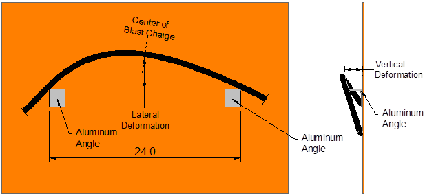 This schematic shows two views of the measuring jig. The view on the left is a top-down view of the jig. It shows two angles, each called out as “Aluminum Angle,” mounted to an orange background, and the out-to-out distance of the angles is 24 inches. A dashed line is drawn to indicate a datum defined by the outstanding legs of the angles. A distance between the datum and a point on the strand called out as “Center of Blast Charge” is called out as “Lateral Deformation.” The view on the right is a side view of the jig. It shows the angles relative to a hypothetical bent strand, and a callout is provided indicating the distance between the orange datum, and the strand is called out as “Vertical Deformation.”