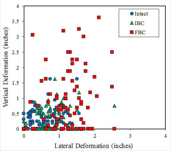 This graph has a vertical axis labeled “Vertical Deformation (inches)” ranging from 0 at the bottom to 4 at the top in increments of 0.5. The horizontal axis is labeled “Lateral Deformation (inches)” ranging from 0 at the left to 4 at the right in increments of 1. A legend indicates blue circular data points are used to define intact strands, green triangular data points define IBC, and red squares define FBC. The circular data points fall into an area bounded by the origin to about 1.6 inches of vertical and 1.7 inches of lateral deformation. The triangular data points fall into an area bounded by the origin to about 1.6 inches of vertical and 2.5 inches of lateral deformation. The square data points fall into an area bounded by the origin to about 3.7 inches of vertical and 2.6 inches of lateral deformation.