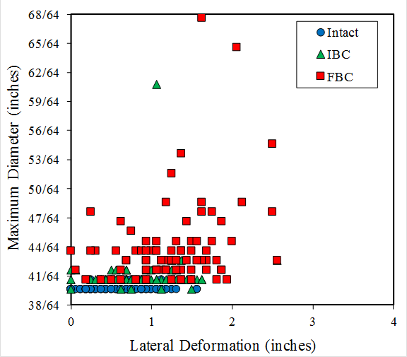 This graph has a vertical axis labeled “Maximum Diameter (inches)” ranging from 38/64 at the bottom to 68/64 at the top in increments of 3/64. The horizontal axis is labeled “Lateral Deformation (inches)” ranging from 0 at the left to 4 at the right in increments of 1. A legend indicates blue circular data points are used to define intact strands, green triangular data points define IBC, and red squares define FBC. The circular data points fall into an area bounded by the origin to about 41/64 inch of maximum diameter and 1.6 inches of lateral deformation. The triangular data points fall into an area bounded by the origin to about 43/64 inch of maximum diameter and 1.7 inches of lateral deformation. The square data points fall into an area bounded by the origin to about 68/64 inch of maximum diameter and 2.7 inches of lateral deformation.