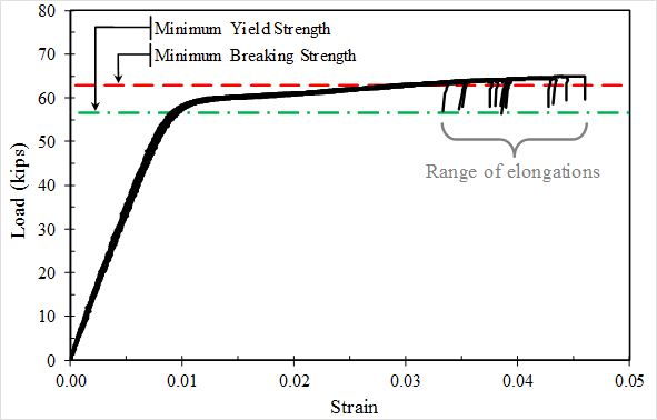 This graph has a vertical axis labeled &ldquo;Load (kips)&rdquo; ranging from 0 at the bottom to 80 at the top in increments of 10. The horizontal axis is labeled &ldquo;Strain&rdquo; ranging from 0.00 at the left to 0.05 at the right in increments of 0.01. A horizontal dash&ndash;dot green line appears across the entire graph at a height of around 57 kip called out as &ldquo;Minimum Yield Strength.&rdquo; A horizontal dashed red line appears across the entire graph at a height of around 63 kip called out as &ldquo;Minimum Breaking Strength.&rdquo; Several black lines are plotted showing the results of individual tests of virgin strand, though the results are so repeatable that the individualized specimens cannot be distinguished. They all demonstrate linear behavior to about 59 kip at 0.009 strain and then follow a lower sloped line to 65 kip at 0.046 strain. The individual specimen fractured at strains ranging from approximately 0.034 to 0.046 strain.