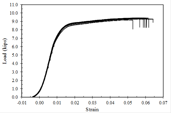 This graph has a vertical axis labeled &ldquo;Load (kips)&rdquo; ranging from 0.0 at the bottom to 11.0 at the top in increments of 1.0. The horizontal axis is labeled &ldquo;Strain&rdquo; ranging from &ndash;0.01 at the left to 0.07 at the right in increments of 0.01. Several black lines are plotted showing the results of individual tests of virgin strand, though the results are so repeatable that the individualized specimens cannot be distinguished. All specimens exhibit a soft loading behavior where the stress versus strain curve is initially convex but transitions into linear behavior. If extrapolated backward, the initial linear response would intersect the plot origin. Linear behavior continues to about 8 kip of load and 0.01 strain, after which the curves round over to a much shallower linear slope going out to about 9 kip of load at 0.062 strain. The individualized tests can be distinguished by the point where they fracture, which ranges between 0.054 and 0.062 strain.