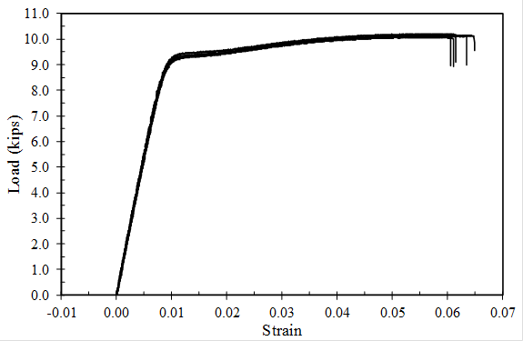 This graph has a vertical axis labeled &ldquo;Load (kips)&rdquo; ranging from 0.0 at the bottom to 11.0 at the top in increments of 1.0. The horizontal axis is labeled &ldquo;Strain&rdquo; ranging from &ndash;0.01 at the left to 0.07 at the right in increments of 0.01. Several black lines are plotted showing the results of individual tests of virgin strand, though the results are so repeatable that the individualized specimens cannot be distinguished. All specimens exhibit ideal linear behavior from the origin to about 9.2 kip at 0.009 strain, after which the curves quickly round over to a much shallower linear slope going out to about 10 kip of load at 0.065 strain. The individualized tests can only be distinguished by the point where they fracture, which ranges between 0.059 and 0.065 strain.