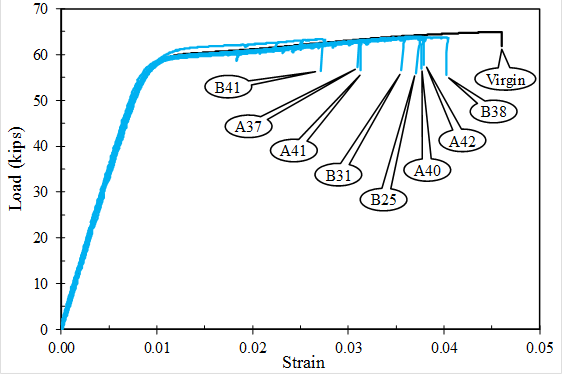 This graph has a vertical axis labeled &ldquo;Load (kips)&rdquo; ranging from 0 at the bottom to 70 at the top in increments of 10. The horizontal axis is labeled &ldquo;Strain&rdquo; ranging from 0.00 at the left to 0.05 at the right in increments of 0.01. Several blue lines are plotted showing the results of individual tests of thermal lance cut strands, though the results are so repeatable that the individualized specimens cannot be distinguished until they have fractured. All specimens exhibit ideal linear behavior from the origin to about 59 kip at 0.009 strain, after which the curves quickly round over to a much shallower linear slope going out to about 64 kip of load at 0.045 strain. The individual tests are annotated at the point it fractured: strand B41 at 0.0270 strain, strand A37 at 0.0309 strain, strand A41 at 0.0310 strain, strand B31 at 0.0355 strain, strand B25 at 0.0370 strain, strand A40 at 0.0375 strain, strand A42 at 0.0372 strain, and strand B38 at 0.0394 strain. A black line annotated &ldquo;Virgin&rdquo; can be seen fracturing at 0.0450 strain.