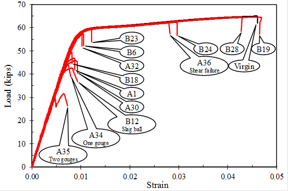 This graph has a vertical axis labeled &ldquo;Load (kips)&rdquo; ranging from 0 at the bottom to 70 at the top in increments of 10. The horizontal axis is labeled &ldquo;Strain&rdquo; ranging from 0.00 at the left to 0.05 at the right in increments of 0.01. Several red lines are plotted showing the results of individual tests of thermal lance cut strands, though the results are so repeatable that the individualized specimens cannot be distinguished until they have fractured. All specimens exhibit ideal linear behavior from the origin to about 59 kip at 0.009 strain, after which the curves quickly round over to a much shallower linear slope going out to about 64 kip of load at 0.045 strain. The individual tests are annotated at the point it fractured. Strands A35, A34, B12, A30, A1, B18, A32, and B6 fractured on the linear portion of the graph at strains 0.0065, 0.0073, 0.0081, 0.0088, 0.0086, 0.0082, 0.0099, and 0.0105, respectively. Strand B23 fractured at 0.0120 strain, strand A36 at 0.0280 strain, strand B24 at 0.0293 strain, strand B28 at 0.0422 strain, and strand B19 at 0.0458 strain. A black line annotated &ldquo;Virgin&rdquo; can be seen fracturing at 0.0450 strain. Strand A35 is annotated as &ldquo;Two gouges.&rdquo; Strand A34 is annotated as &ldquo;One gouge.&rdquo; Strand B12 is annotated as &ldquo;Slag ball.&rdquo; Strand A36 is annotated as &ldquo;Shear failure.&rdquo;