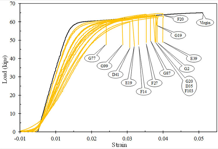 This graph has a vertical axis labeled &ldquo;Load (kips)&rdquo; ranging from 0 at the bottom to 70 at the top in increments of 10. The horizontal axis is labeled &ldquo;Strain&rdquo; ranging from &ndash;0.01 at the left to 0.05 at the right in increments of 0.01. A single black line annotated as &ldquo;Virgin&rdquo; shows ideal linear behavior from the origin to about 59 kip at 0.009 strain, after which it quickly rounds over to a much shallower linear slope going out to about 64 kip of load at 0.045 strain. Several orange lines are plotted showing the results of individual tests of FBC strands, all of which have initially convex stress/strain behavior before going linear. The elastic slopes show a wide variety of elastic moduli; that closest to the virgin curve is for strand D35 that has linear behavior up to about 57 kip at 0.017 strain, and strand D41 has the lowest modulus defined by about 45 kip at 0.02 strain. All the FBC strands round over after elastic behavior to match the shallow slope of the virgin strand. The individual tests are annotated at the point they fracture. Strand G77 fractured at 0.0190 strain, strand G99 at 0.0234 strain, strand D41 at 0.0257 strain, strand E19 at 0.0262 strain, strand F14 at 0.0279 strain, strand F27 at 0.0301 strain, strand G87 at 0.0312 strain, strand G20 at 0.0320 strain, strand D35 at 0.0327 strain, strand F103 at 0.0327 strain, strand G2 at 0.0331strain, strand E39 at 0.0348 strain, strand G19 at 0.0331, and strand F20 at 0.0343 strain.