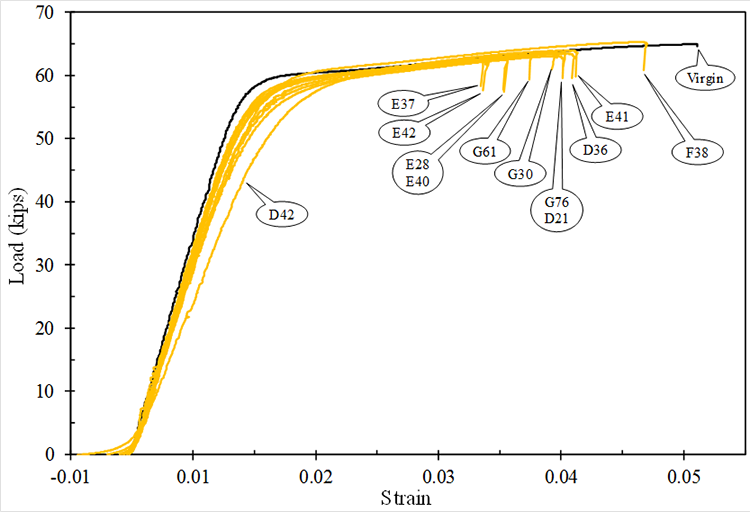 This graph has a vertical axis labeled &ldquo;Load (kips)&rdquo; ranging from 0 at the bottom to 70 at the top in increments of 10. The horizontal axis is labeled &ldquo;Strain&rdquo; ranging from &ndash;0.01 at the left to 0.05 at the right in increments of 0.01. A single black line annotated as &ldquo;Virgin&rdquo; shows ideal linear behavior from the origin to about 59 kip at 0.009 strain, after which it quickly rounds over to a much shallower linear slope going out to about 64 kip of load at 0.045 strain. Several orange lines are plotted showing the results of individual tests of IBC strands, all of which have initially convex stress/strain behavior before going linear. The elastic slopes have lower elastic moduli than the virgin strand, with elastic behavior continuing to about 56 kip at 0.017 strain, after which they parallel the virgin strand closely. The individual tests are annotated at the point they fracture. Strand E37 fractured at 0.0190 strain, strand E42 at 0.0287 strain, strand E28 at 0.0302 strain, strand E40 at 0.0302 strain, strand G61 at 0.0322 strain, strand G30 at 0.0340 strain, strand G76 at 0.0348 strain, strand D21 at 0.0348 strain, strand D36 at 0.0352 strain, strand E41 at 0.0356 strain, and strand F38 at 0.0414 strain.