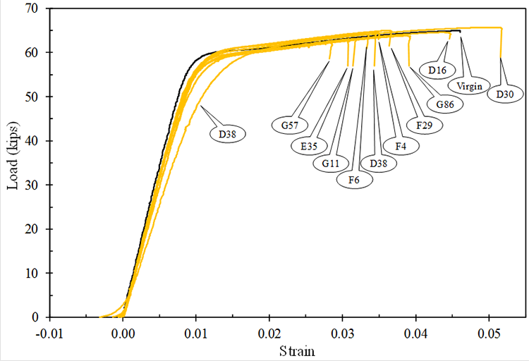 This graph has a vertical axis labeled &ldquo;Load (kip)&rdquo; ranging from 0 at the bottom to 70 at the top in increments of 10. The horizontal axis is labeled &ldquo;Strain&rdquo; ranging from &ndash;0.01 at the left to 0.05 at the right in increments of 0.01. A single black line annotated as &ldquo;Virgin&rdquo; shows ideal linear behavior from the origin to about 59 kip at 0.009 strain, after which it quickly rounds over to a much shallower linear slope going out to about 64 kip of load at 0.045 strain. Several orange lines are plotted showing the results of individual tests of intact strands, all of which have initially convex stress/strain behavior before going linear. The elastic slopes have lower elastic moduli than the virgin strand, with elastic behavior continuing to about 57 kip at 0.010 strain, after which they parallel the virgin strand closely. The individual tests are annotated at the point they fracture. Strand G57 fractured at 0.0281 strain, strand E35 at 0.0304 strain, strand G11 at 0.0313 strain, strand F6 at 0.0332 strain, strand D38 at 0.0339 strain, strand F4 at 0.0346 strain, strand F29 at 0.0361 strain, strand G86 at 0.0386 strain, strand D16 at 0.0436 strain, and strand D30 at 0.0505 strain.