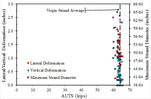 This graph has a horizontal axis labeled &ldquo;AUTS (kips)&rdquo; ranging from 0 on the left to 70 at the right in increments of 10. There are two vertical axes. The left vertical axis is labeled &ldquo;Lateral/Vertical Deformation (inches)&rdquo; ranging from 0.0 at the bottom to 3.0 at the top in increments of 0.5. The right vertical axis is labeled &ldquo;Maximum Strand Diameter (inches)&rdquo; ranging from 38/64 at the bottom to 68/64 at the top in increments of 3/64. There is a vertical black dashed line over the full height of the graph drawn at an AUTS of 64 kip representing the &ldquo;Virgin Strand Average.&rdquo; Three other datasets are shown: Red circular data points represent &ldquo;Lateral Deformation,&rdquo; green triangles represent &ldquo;Vertical Deformation,&rdquo; and blue squares represent &ldquo;Maximum Strand Diameter.&rdquo; All three datasets are clustered in a band of AUTS values ranging from 61 to 66 kip and distributed over the height of the graph. The only trend that can be distinguished is a slight leftward bias of all three datasets relative to the black dashed line.